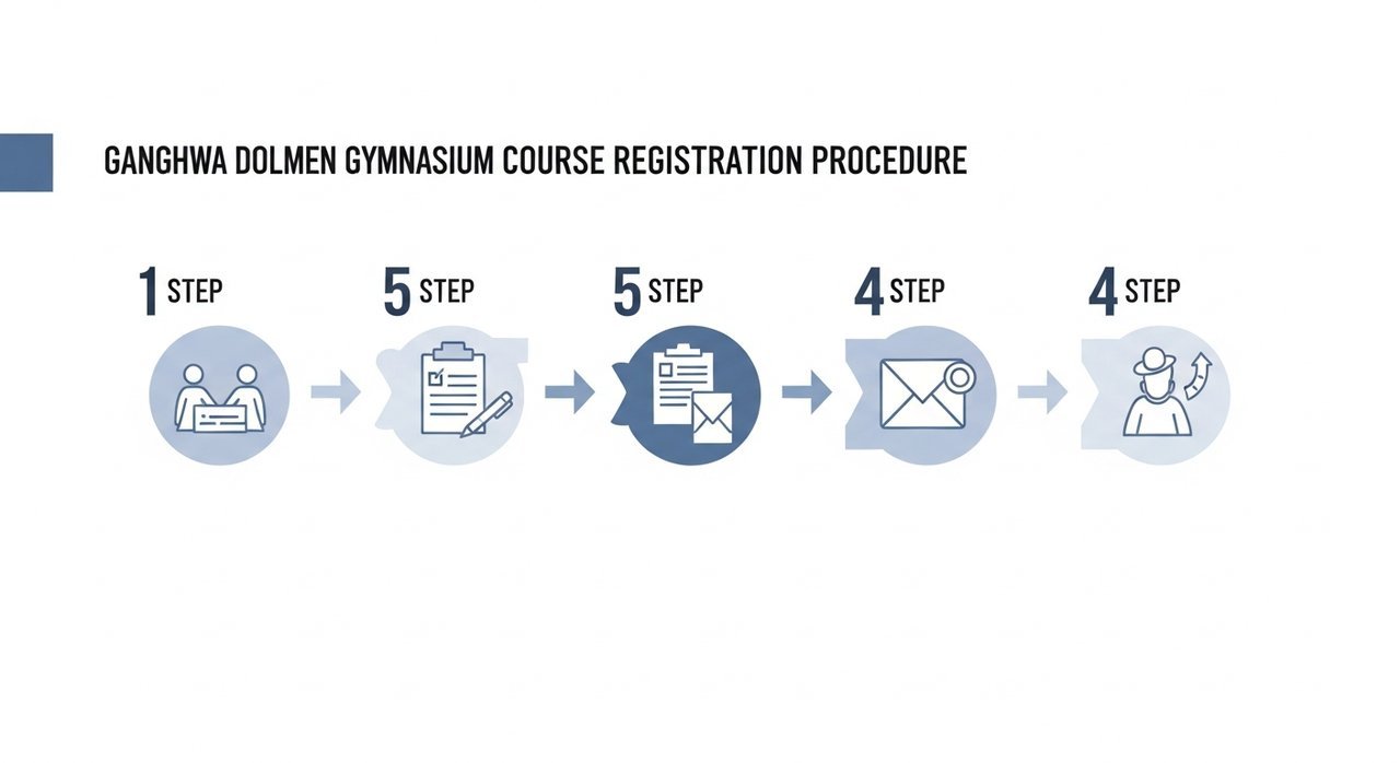 강화고인돌체육관 수강신청 절차, 5단계로 쉽게 끝내기